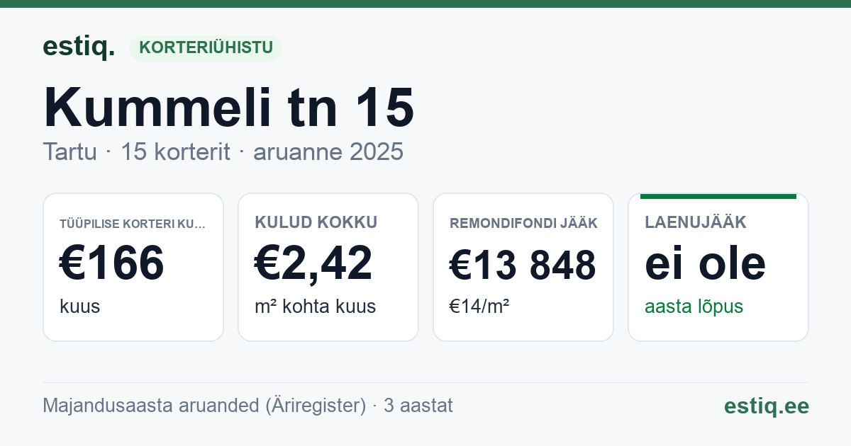 Tartu linn, Kummeli tn 15 korteriühistu: põhinäitajad 2025 — tüüpiline korter €166 kuus