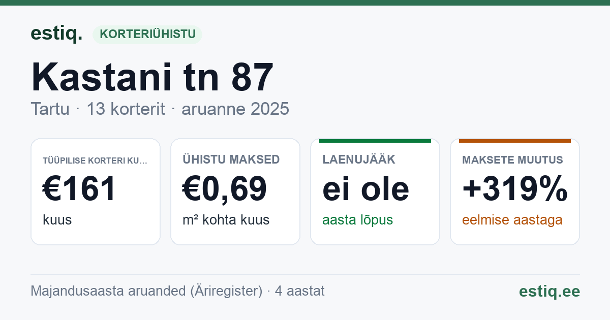 Tartu linn, Kastani tn 87 // 89 // 91 korteriühistu: põhinäitajad 2025 — tüüpiline korter €161 kuus