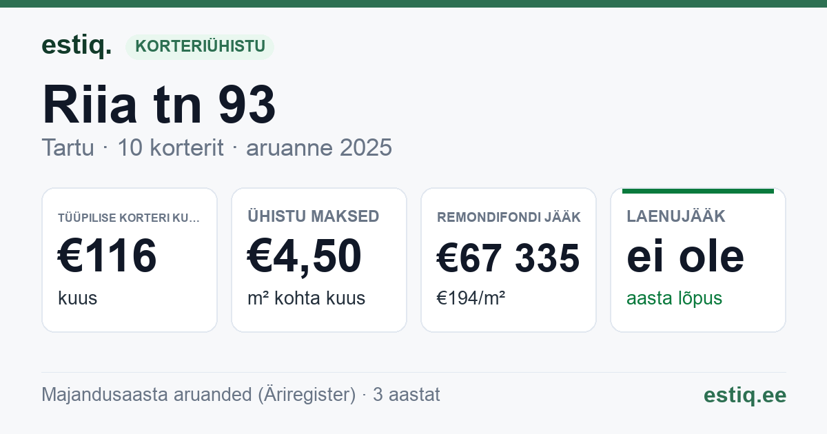 Tartu linn, Riia tn 93 korteriühistu: põhinäitajad 2025 — tüüpiline korter €116 kuus