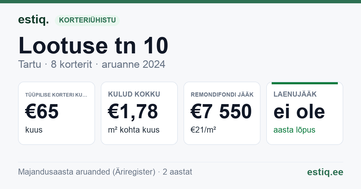 Tartu linn, Lootuse tn 10 korteriühistu: põhinäitajad 2024 — tüüpiline korter €65 kuus