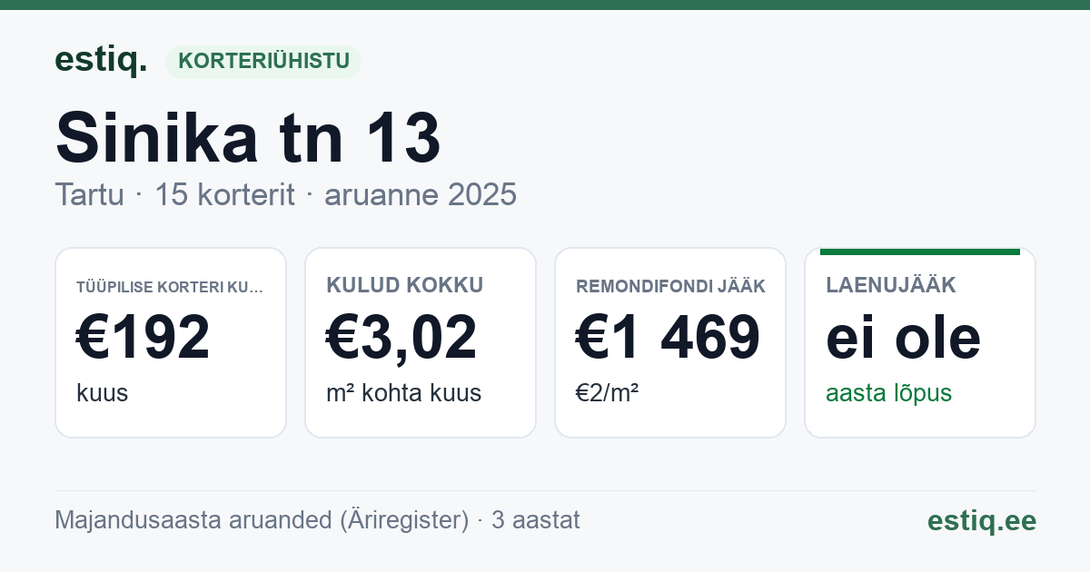 Tartu linn, Sinika tn 13 korteriühistu: põhinäitajad 2025 — tüüpiline korter €192 kuus