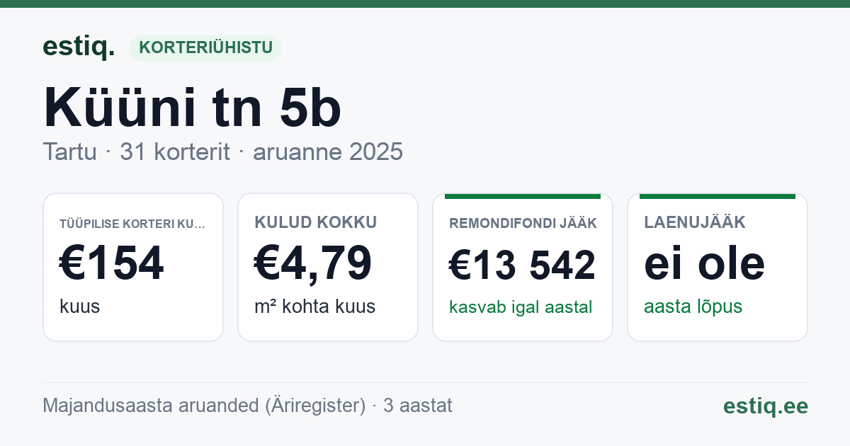 Tartu linn, Küüni tn 5b korteriühistu: põhinäitajad 2025 — tüüpiline korter €154 kuus