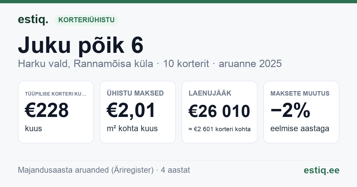 Harku vald, Rannamõisa küla, Juku põik 6 korteriühistu: põhinäitajad 2025 — tüüpiline korter €228 kuus