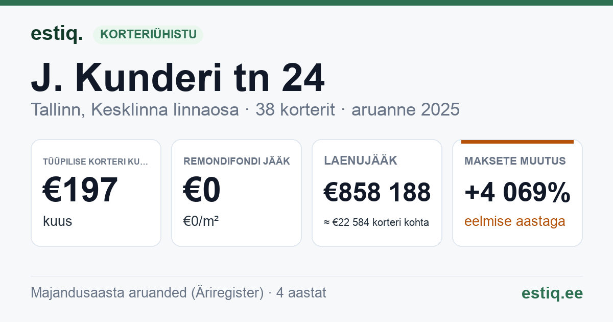 Tallinn, J. Kunderi tn 24 korteriühistu: põhinäitajad 2025 — tüüpiline korter €197 kuus