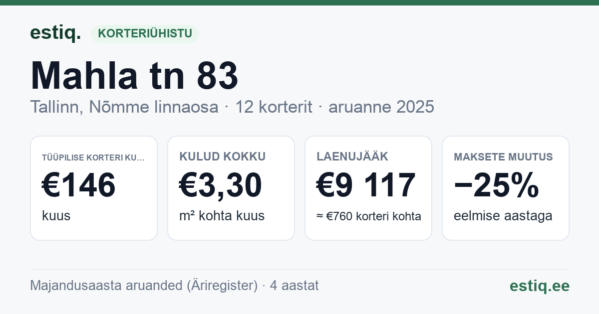 Tallinn, Mahla tn 83 korteriühistu: põhinäitajad 2025 — tüüpiline korter €146 kuus