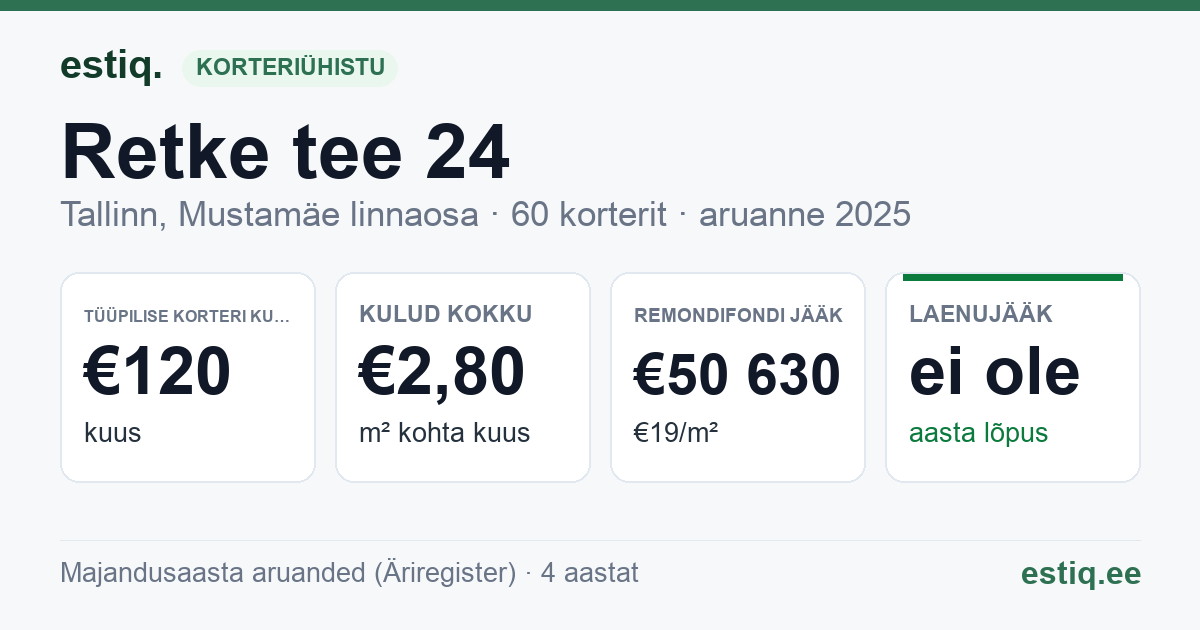 Tallinn, Retke tee 24 korteriühistu: põhinäitajad 2025 — tüüpiline korter €120 kuus