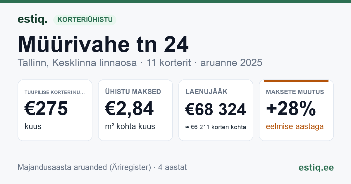 Tallinn, Müürivahe tn 24 // Väike-Karja tn 7 korteriühistu: põhinäitajad 2025 — tüüpiline korter €275 kuus