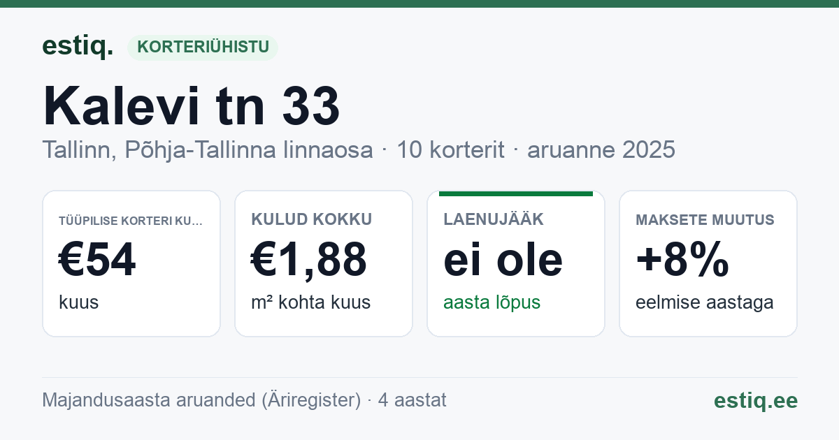 Tallinn, Kalevi tn 33 korteriühistu: põhinäitajad 2025 — tüüpiline korter €54 kuus
