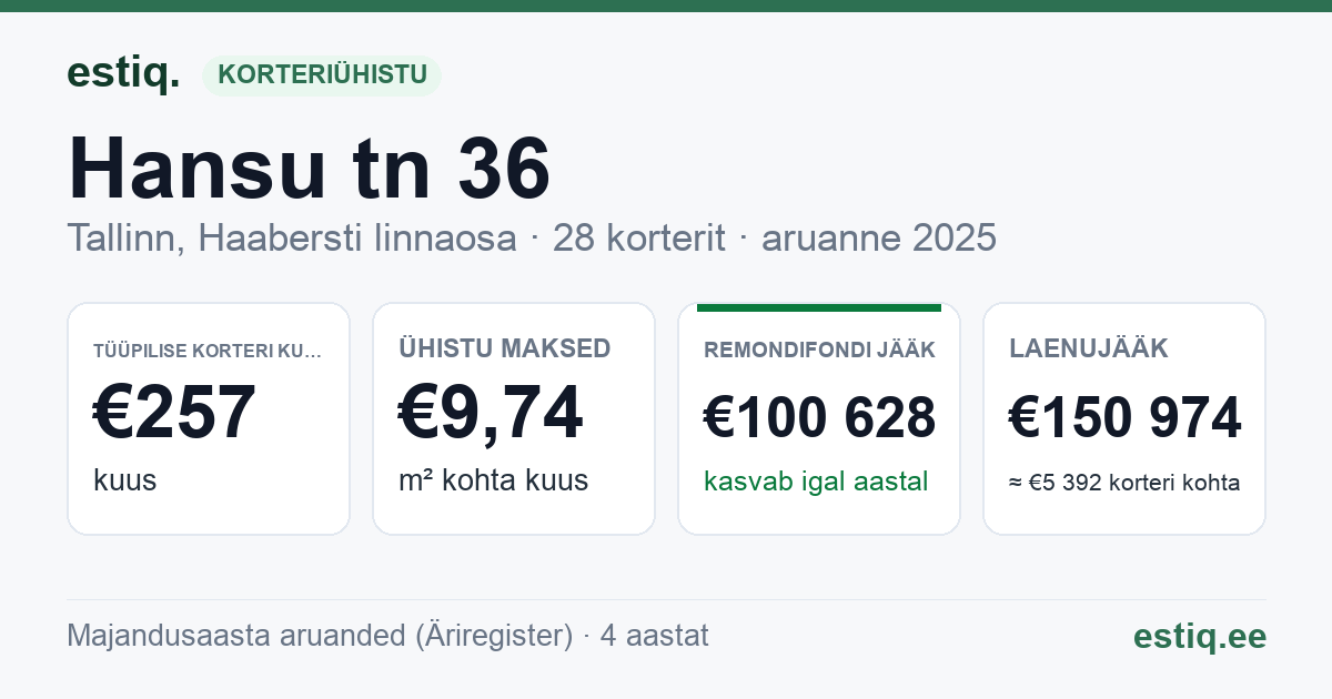 Tallinn, Hansu tn 36 korteriühistu: põhinäitajad 2025 — tüüpiline korter €257 kuus