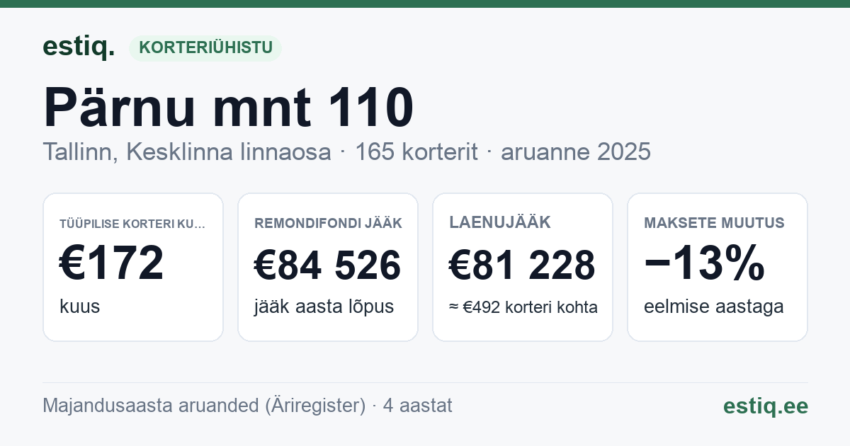 Tallinn, Pärnu mnt 110 korteriühistu: põhinäitajad 2025 — tüüpiline korter €172 kuus