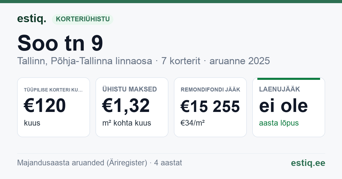 Tallinn, Soo tn 9 korteriühistu: põhinäitajad 2025 — tüüpiline korter €120 kuus