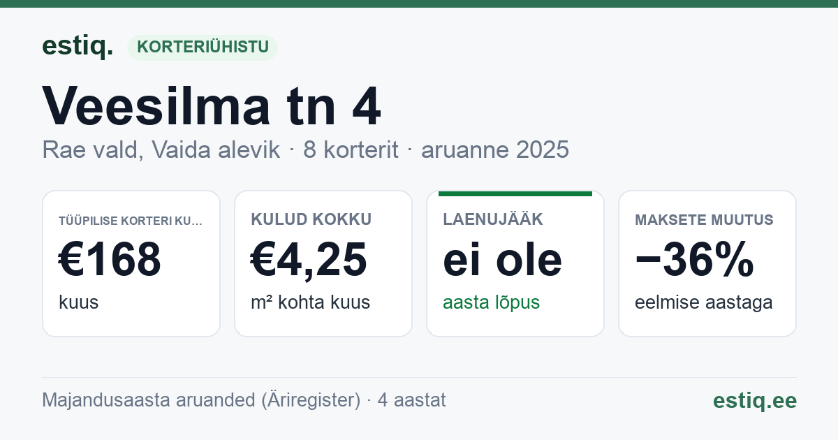 Rae vald, Vaida alevik, Veesilma tn 4 korteriühistu: põhinäitajad 2025 — tüüpiline korter €168 kuus