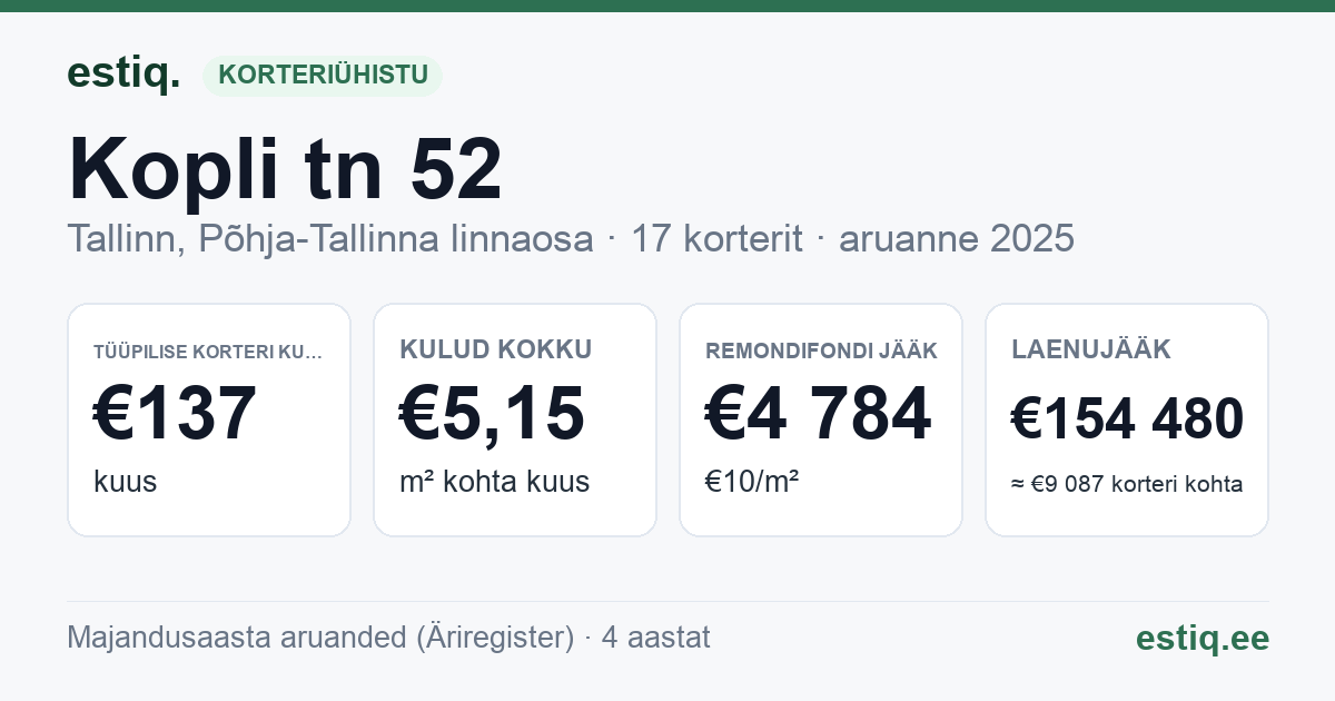 Tallinn, Kopli tn 52 korteriühistu: põhinäitajad 2025 — tüüpiline korter €137 kuus