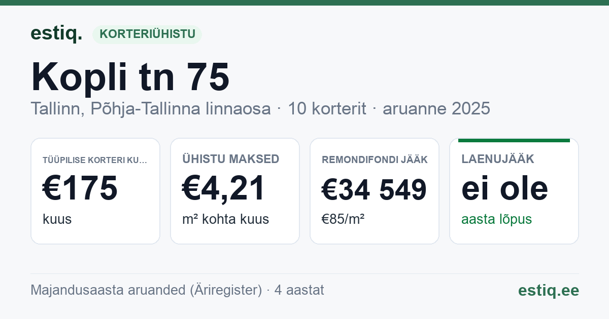 Tallinn, Kopli tn 75 korteriühistu: põhinäitajad 2025 — tüüpiline korter €175 kuus