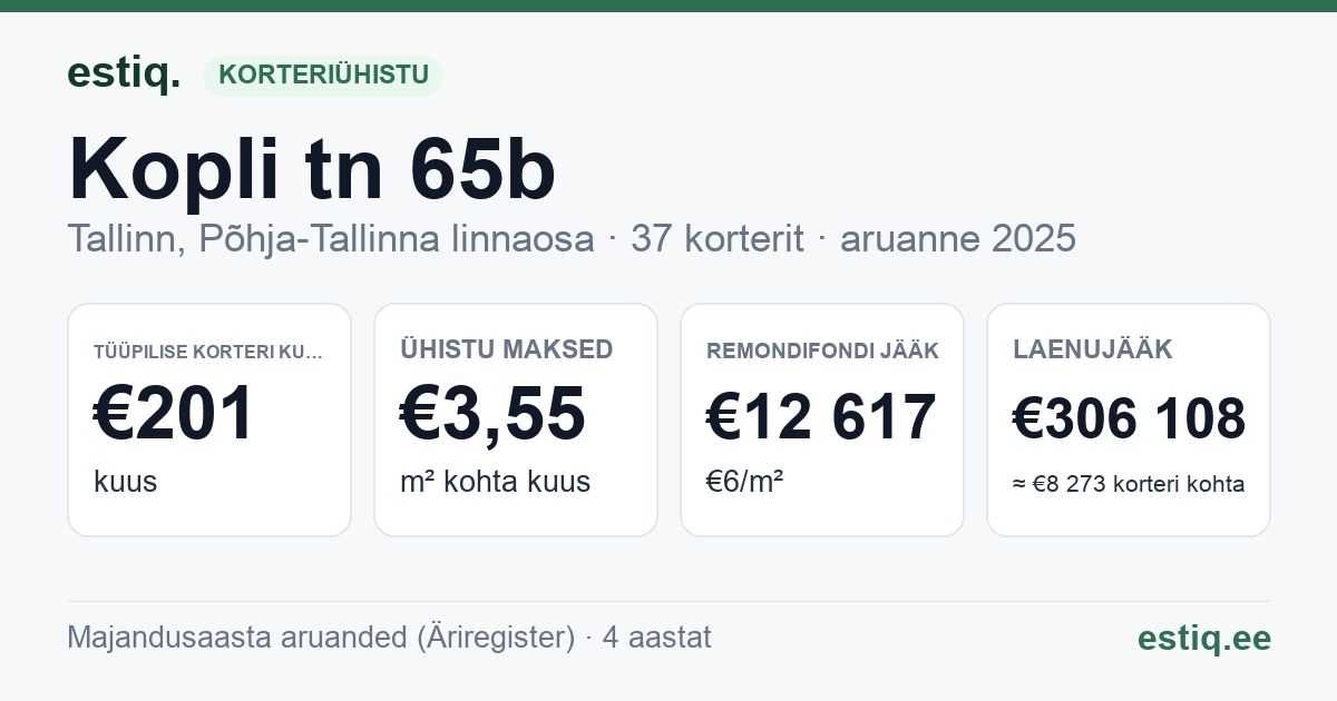 Tallinn, Kopli tn 65b korteriühistu: põhinäitajad 2025 — tüüpiline korter €201 kuus