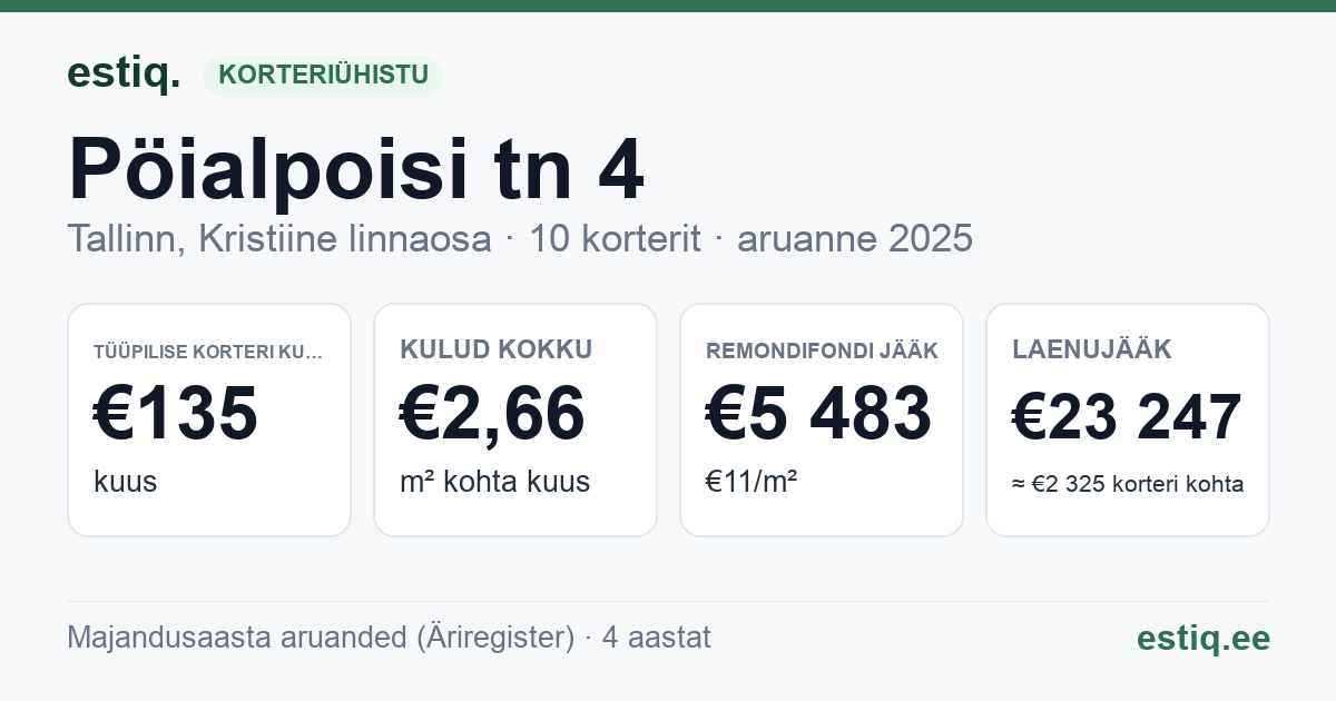 Tallinn, Pöialpoisi tn 4 korteriühistu: põhinäitajad 2025 — tüüpiline korter €135 kuus