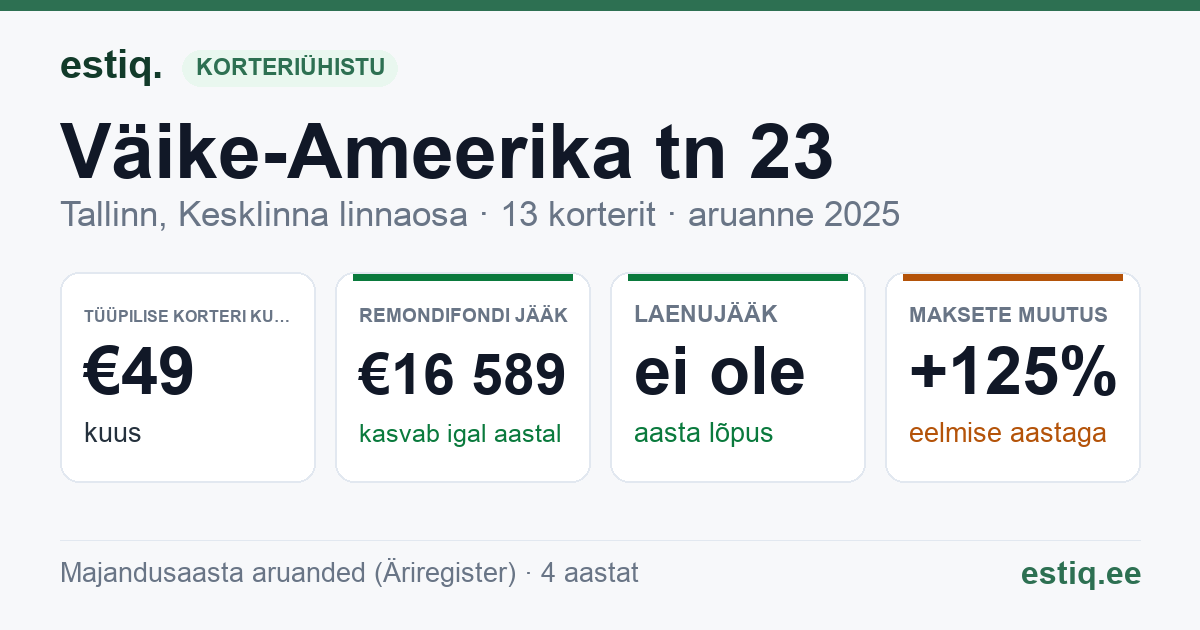 Tallinn, Väike-Ameerika tn 23 korteriühistu: põhinäitajad 2025 — tüüpiline korter €49 kuus