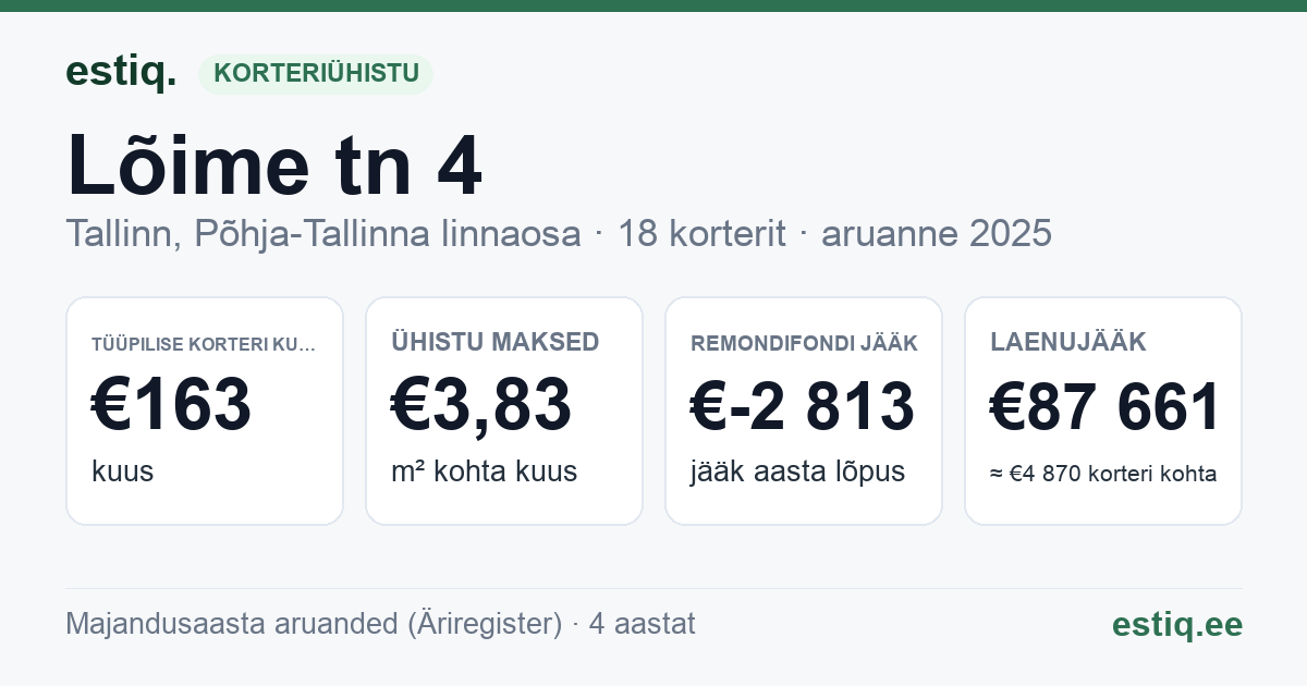 Tallinn, Lõime tn 4 korteriühistu: põhinäitajad 2025 — tüüpiline korter €163 kuus