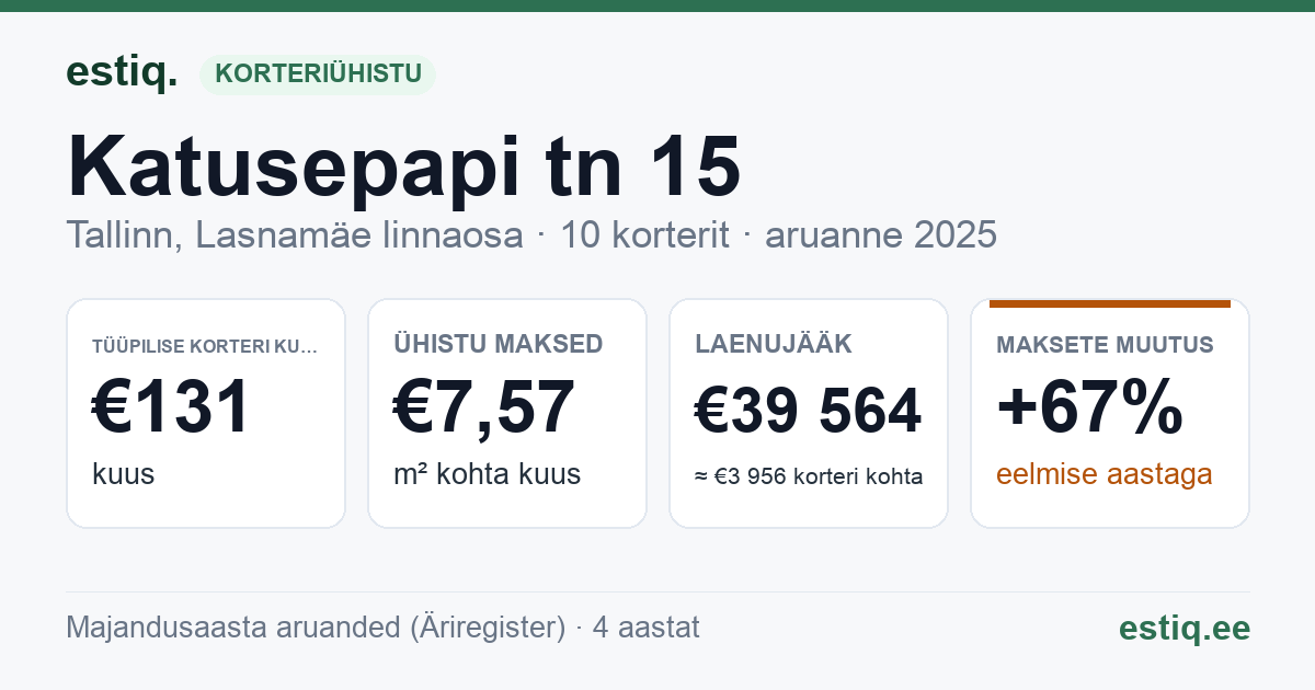 Tallinn, Katusepapi tn 15 korteriühistu: põhinäitajad 2025 — tüüpiline korter €131 kuus