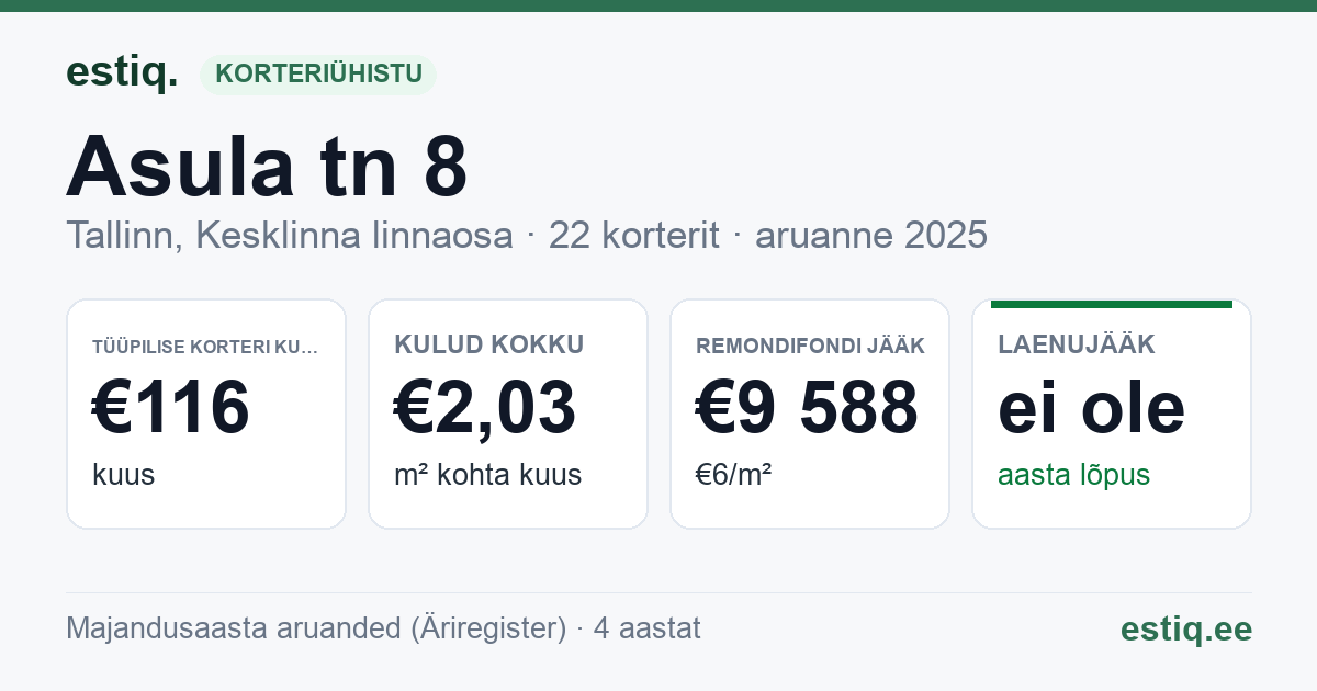 Tallinn, Asula tn 8 korteriühistu: põhinäitajad 2025 — tüüpiline korter €116 kuus