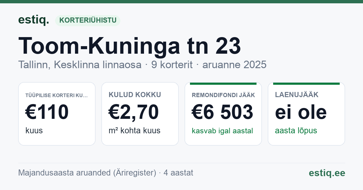Tallinn, Toom-Kuninga tn 23 korteriühistu: põhinäitajad 2025 — tüüpiline korter €110 kuus