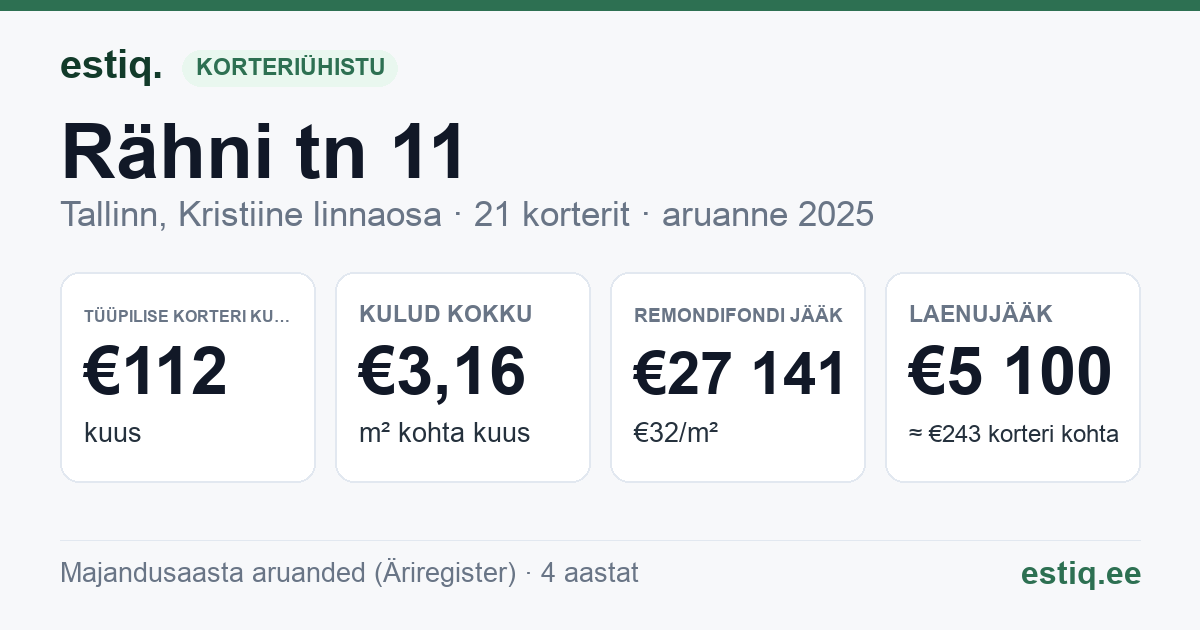 Tallinn, Rähni tn 11 // 11a korteriühistu: põhinäitajad 2025 — tüüpiline korter €112 kuus