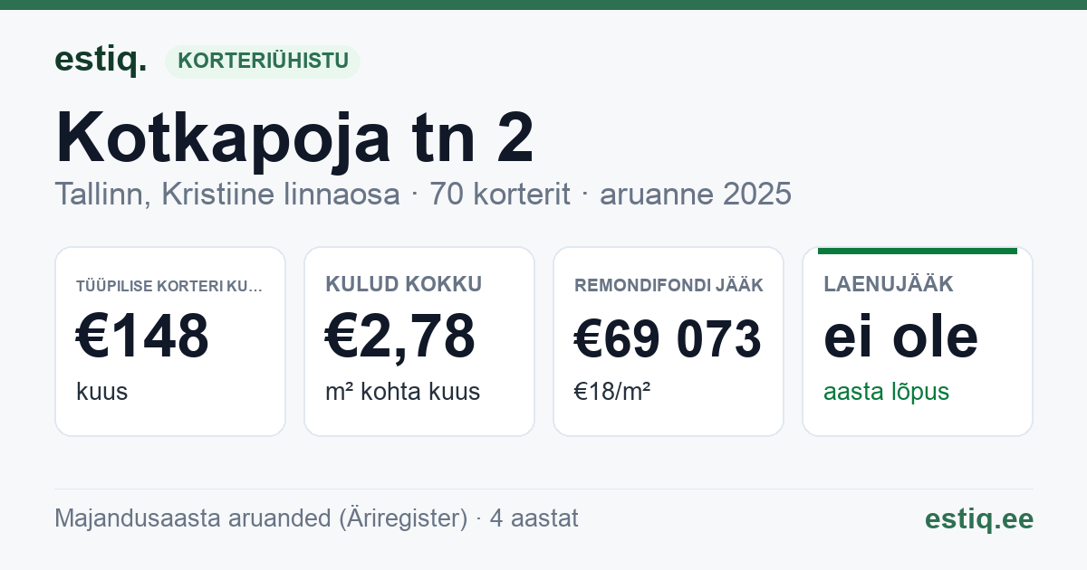 Tallinn, Kotkapoja tn 2 korteriühistu: põhinäitajad 2025 — tüüpiline korter €148 kuus
