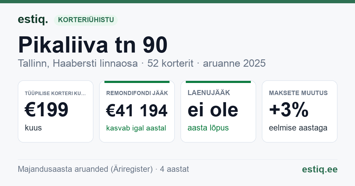 Tallinn, Pikaliiva tn 90 korteriühistu: põhinäitajad 2025 — tüüpiline korter €199 kuus
