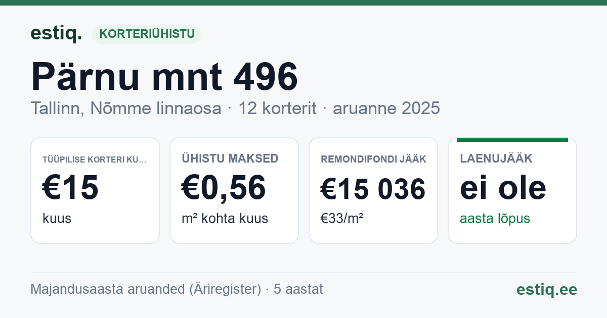 Tallinn, Pärnu mnt 496 korteriühistu: põhinäitajad 2025 — tüüpiline korter €15 kuus
