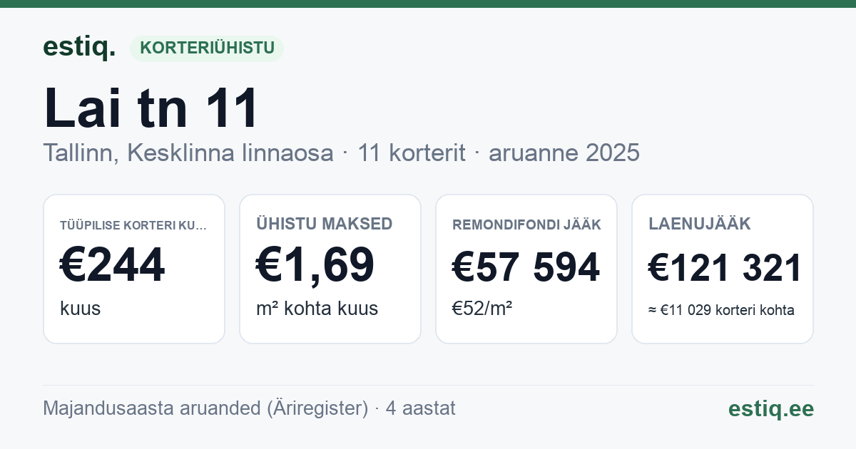 Tallinn, Lai tn 11 korteriühistu: põhinäitajad 2025 — tüüpiline korter €244 kuus