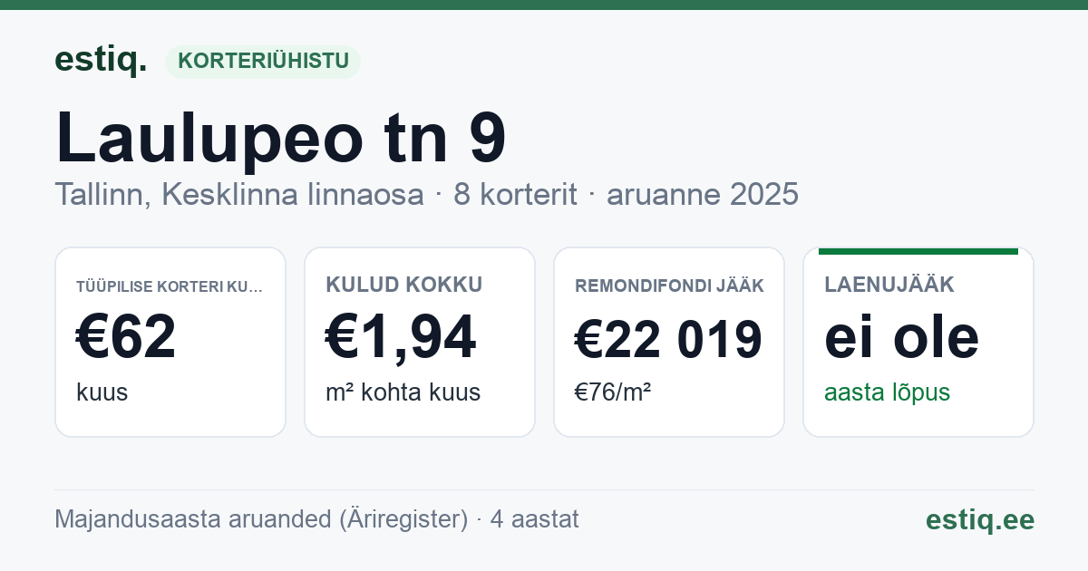Tallinn, Laulupeo tn 9 korteriühistu: põhinäitajad 2025 — tüüpiline korter €62 kuus