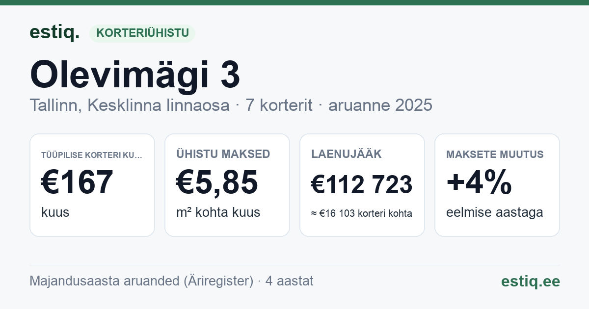 Tallinn, Olevimägi 3 // Pikk tn 34 korteriühistu: põhinäitajad 2025 — tüüpiline korter €167 kuus