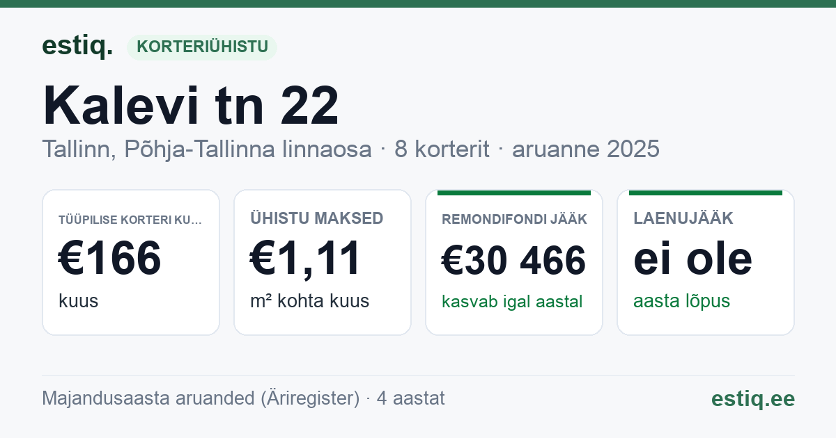Tallinn, Kalevi tn 22 korteriühistu: põhinäitajad 2025 — tüüpiline korter €166 kuus