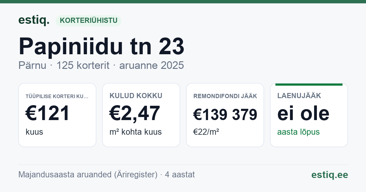 Pärnu linn, Papiniidu tn 23 korteriühistu: põhinäitajad 2025 — tüüpiline korter €121 kuus