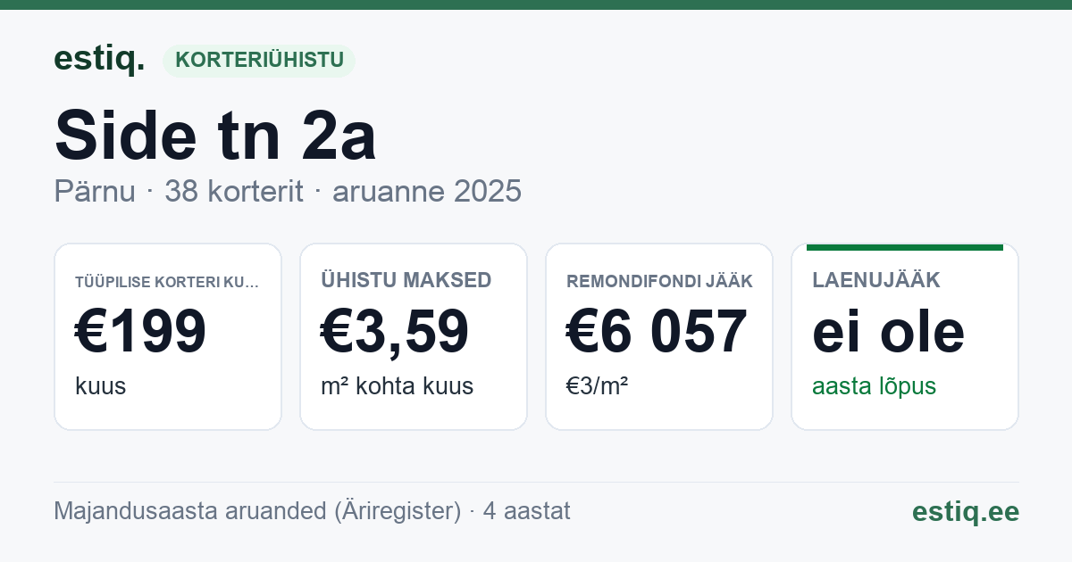 Pärnu linn, Side tn 2a korteriühistu: põhinäitajad 2025 — tüüpiline korter €199 kuus