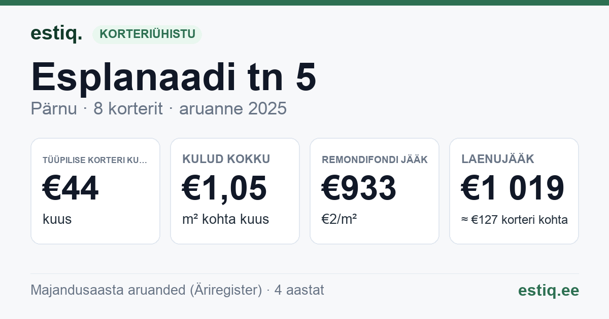 Pärnu linn, Esplanaadi tn 5 korteriühistu: põhinäitajad 2025 — tüüpiline korter €44 kuus