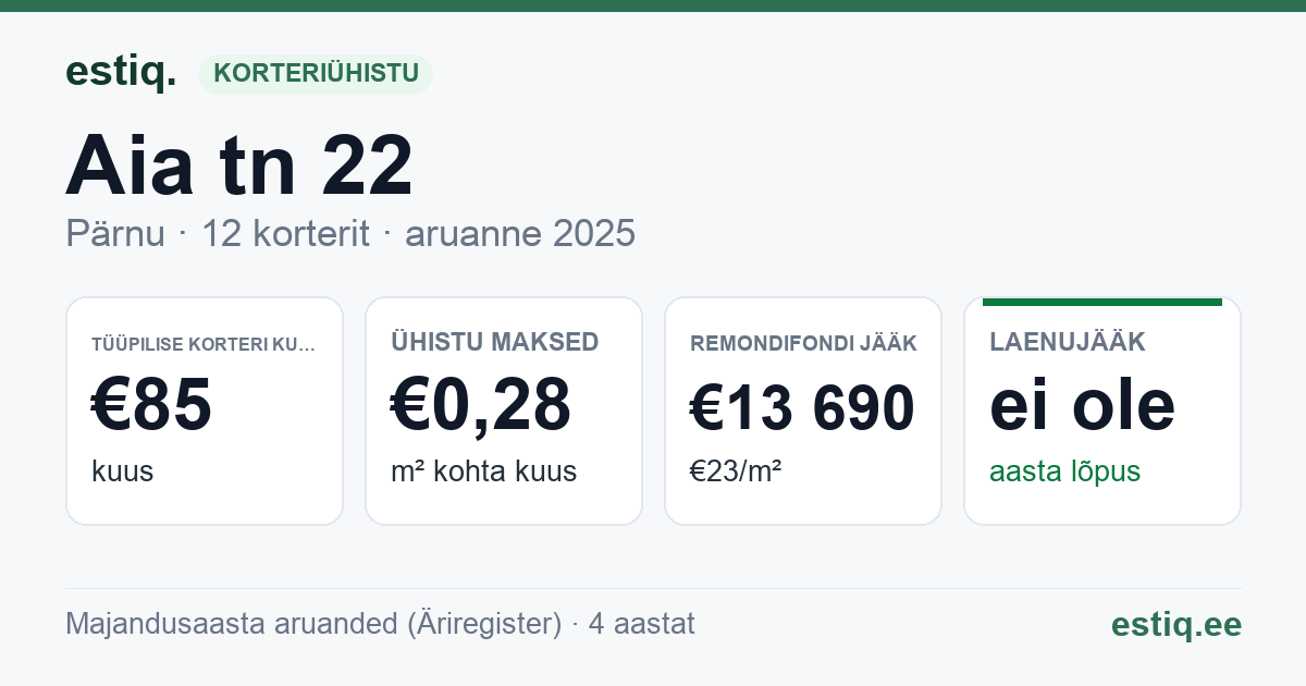 Pärnu linn, Aia tn 22 korteriühistu: põhinäitajad 2025 — tüüpiline korter €85 kuus