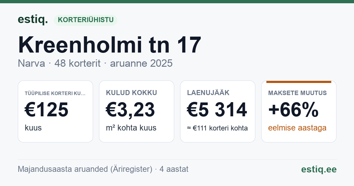 Narva linn, Kreenholmi tn 17 korteriühistu: põhinäitajad 2025 — tüüpiline korter €125 kuus