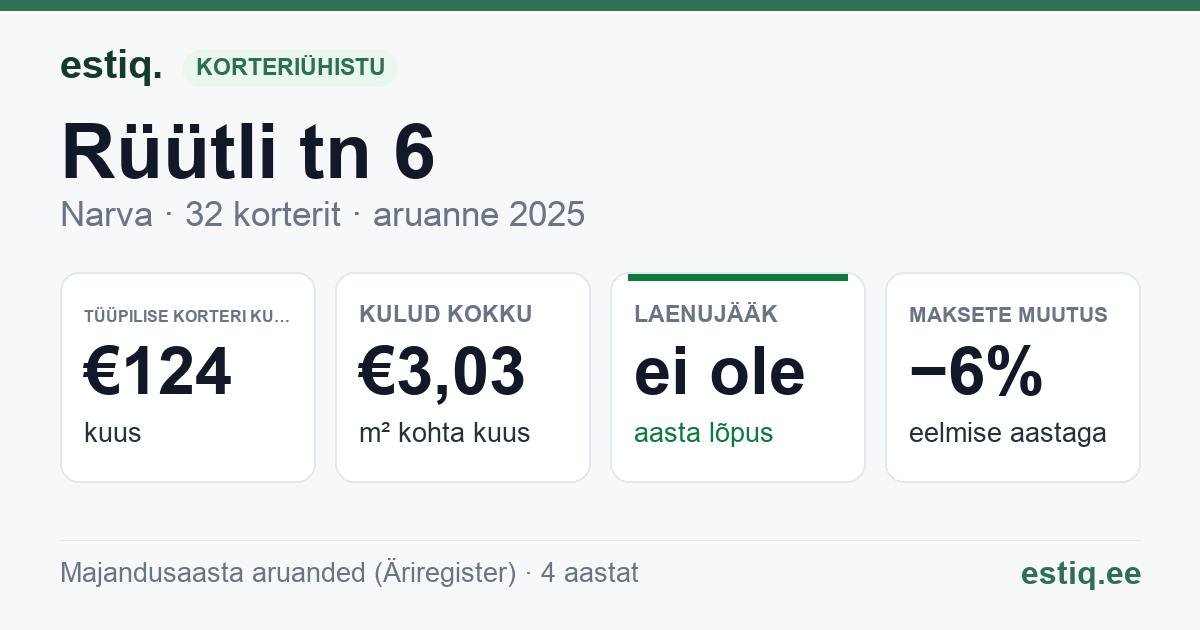 Narva linn, Rüütli tn 6 korteriühistu: põhinäitajad 2025 — tüüpiline korter €124 kuus