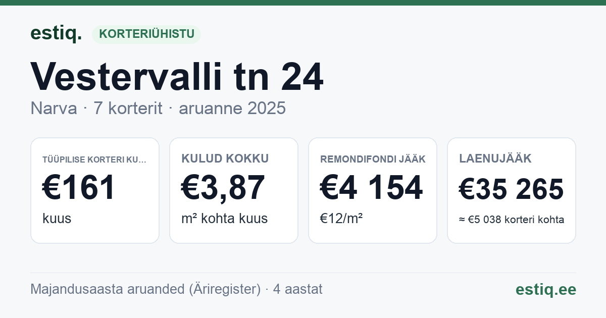 Narva linn, Vestervalli tn 24 korteriühistu: põhinäitajad 2025 — tüüpiline korter €161 kuus