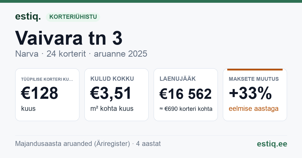 Narva linn, Vaivara tn 3 korteriühistu: põhinäitajad 2025 — tüüpiline korter €128 kuus