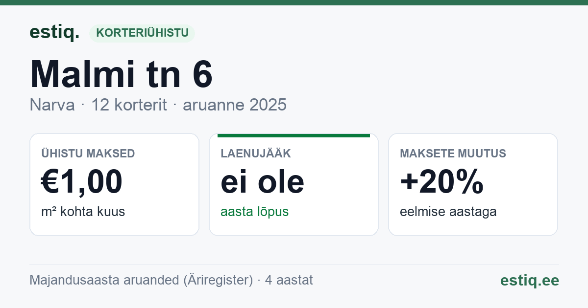 Narva linn, Malmi tn 6 korteriühistu: põhinäitajad 2025