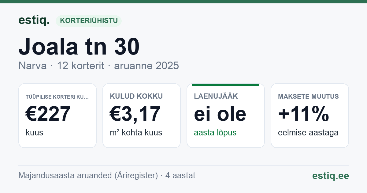 Narva linn, Joala tn 30 korteriühistu: põhinäitajad 2025 — tüüpiline korter €227 kuus