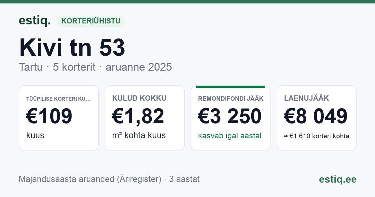 Tartu linn, Kivi tn 53 korteriühistu: põhinäitajad 2025 — tüüpiline korter €109 kuus
