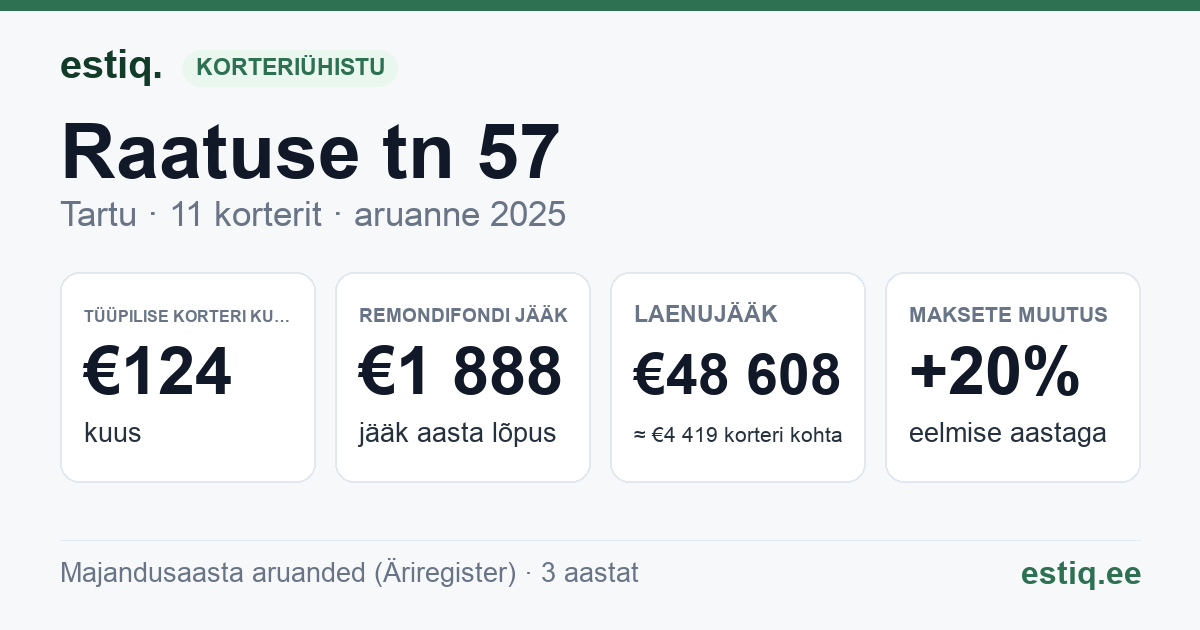 Tartu linn, Raatuse tn 57 korteriühistu: põhinäitajad 2025 — tüüpiline korter €124 kuus
