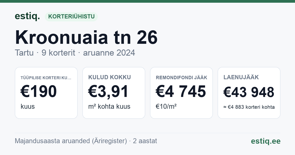 Tartu linn, Kroonuaia tn 26 korteriühistu: põhinäitajad 2024 — tüüpiline korter €190 kuus