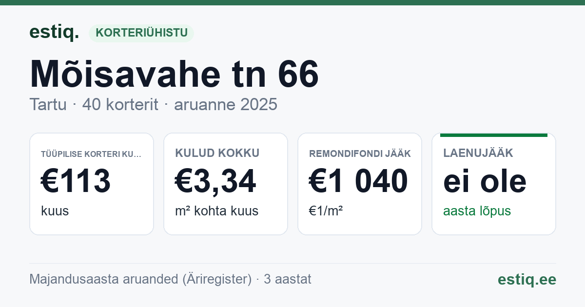 Tartu linn, Mõisavahe tn 66 korteriühistu: põhinäitajad 2025 — tüüpiline korter €113 kuus