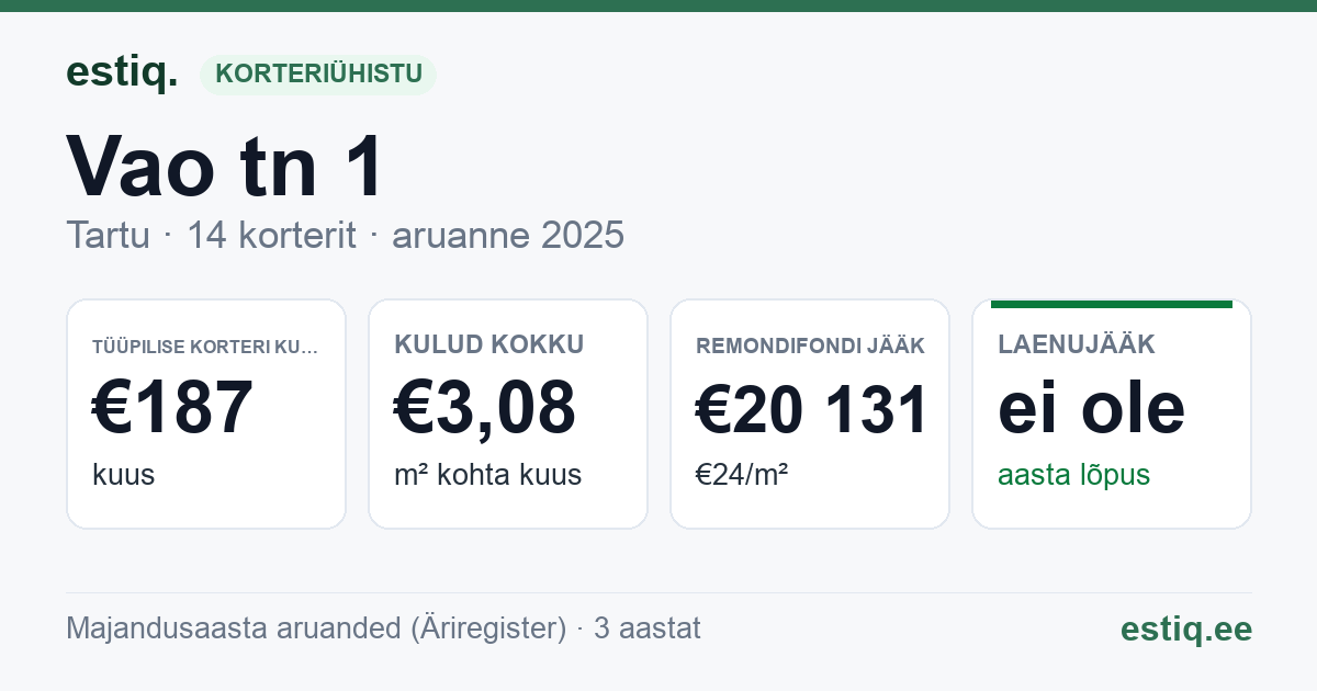 Tartu linn, Vao tn 1 korteriühistu: põhinäitajad 2025 — tüüpiline korter €187 kuus