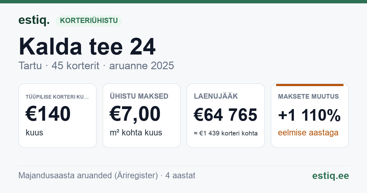 Tartu linn, Kalda tee 24 korteriühistu: põhinäitajad 2025 — tüüpiline korter €140 kuus