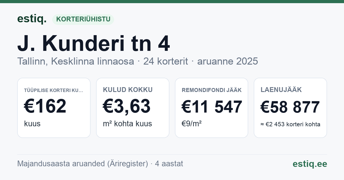 Tallinn, J. Kunderi tn 4 korteriühistu: põhinäitajad 2025 — tüüpiline korter €162 kuus